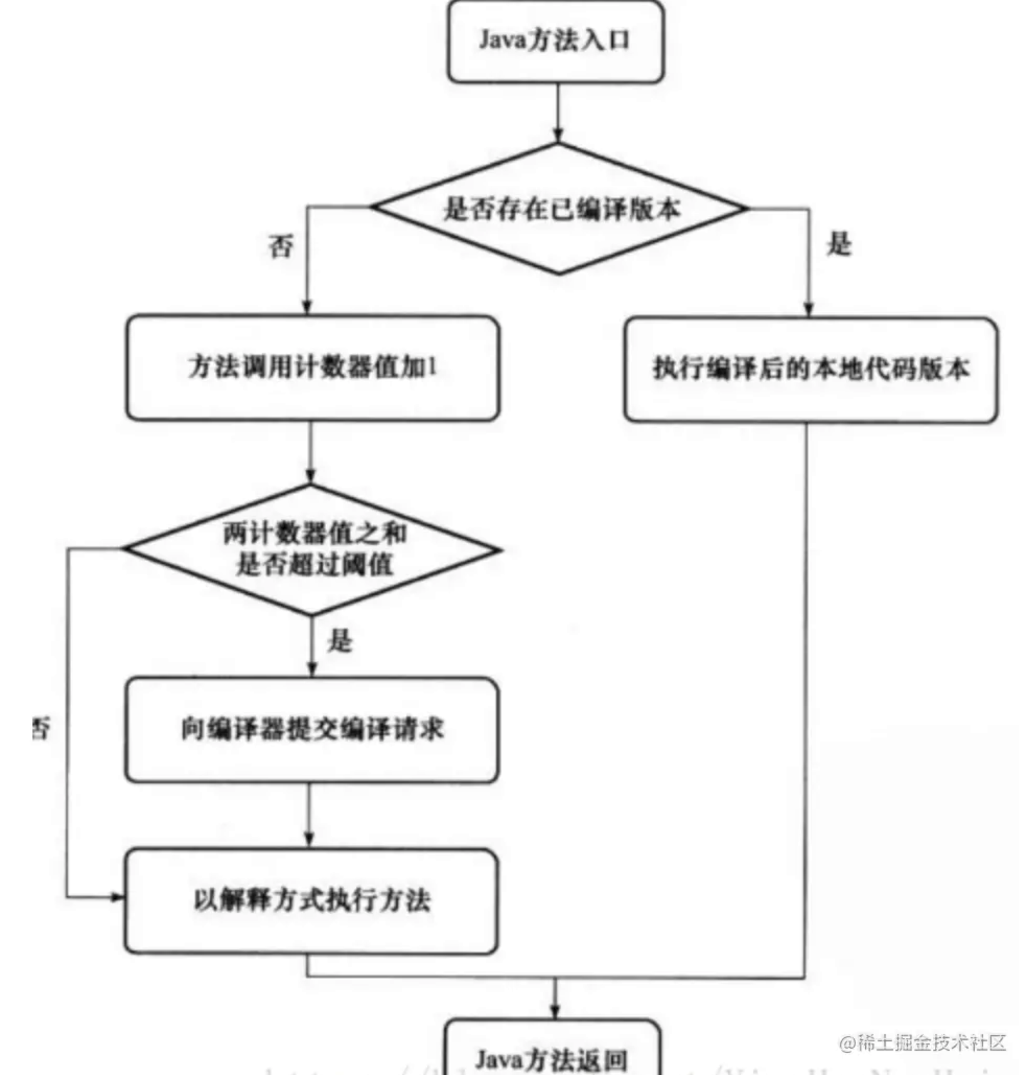 彻底认识「JIT编译器的运行原理」|Java 开发实战 -阿里云开发者社区