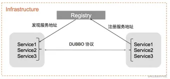 【Dubbo3终极特性】「云原生三中心架构」带你探索Dubbo3体系下的配置中心和元数据中心、注册中心的原理及开发实战（上） 