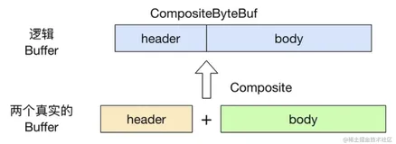 【Netty技术专题】「原理分析系列」Netty强大特性之ByteBuf零拷贝技术原理分析 