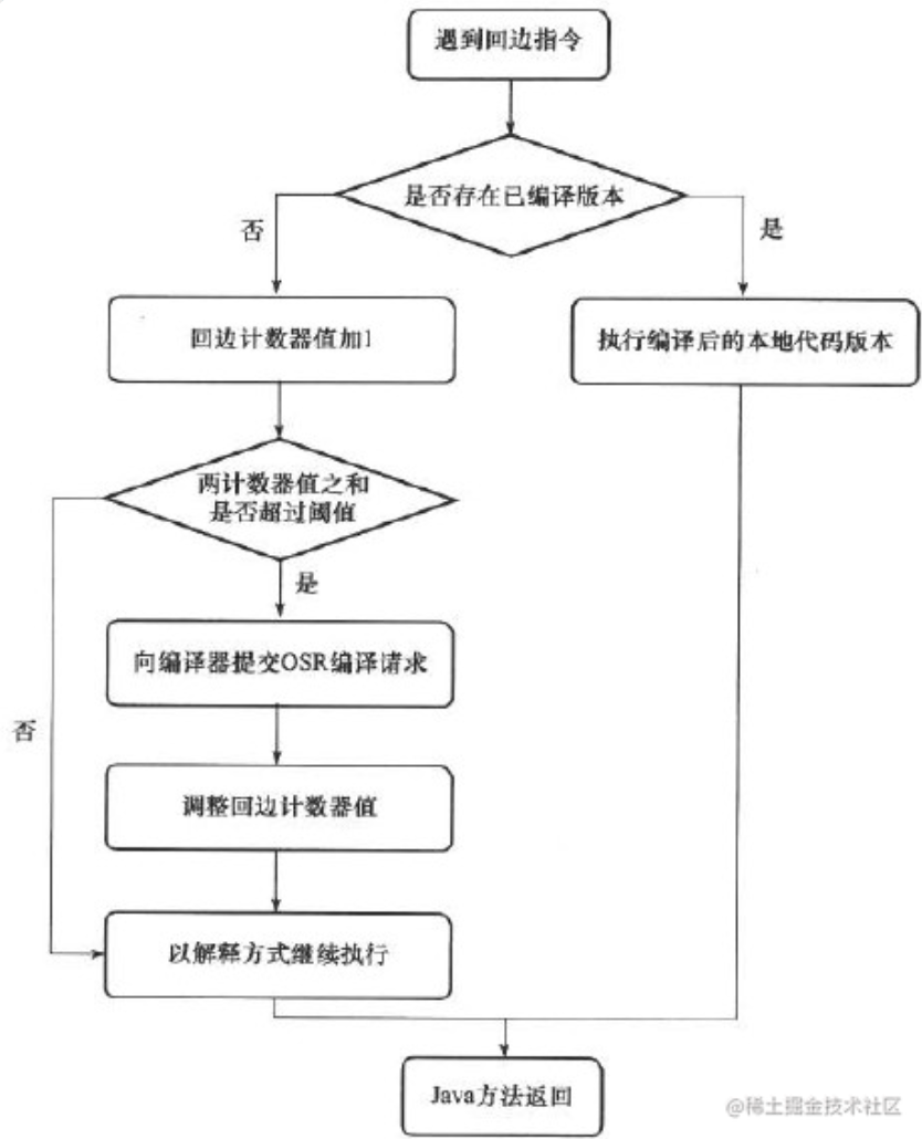 JavaJIT编译器原理详解热点探测与分层编译机制-开发者社区-阿里云