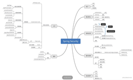 【Spring专题】「技术原理」Spring Security的核心功能和加载运行流程的原理分析 