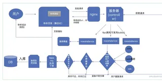 【分布式技术专题】「架构设计方案」盘点和总结秒杀服务的功能设计及注意事项技术体系 
