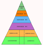 独一无二的「MySQL调优金字塔」相信也许你拥有了它，你就很可能拥有了全世界。 