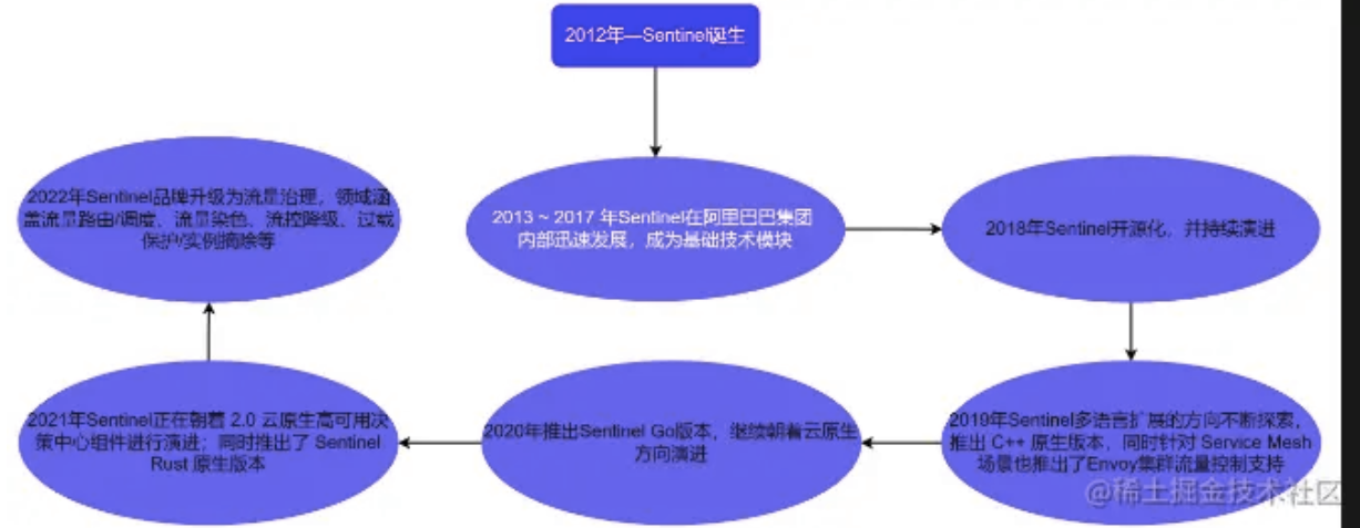 精华推荐 |【深入浅出Sentinel原理及实战】「原理探索专题」完整剖析Alibaba微服务架构体系之轻量级高可用流量控制组件Sentinel（1） 