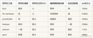 【优化技术专题】针对Java对象压缩及序列化技术的探索之路 