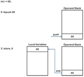 「作者推荐」【JVM原理探索】字节码指令集调用执行流程分析（语法分析篇） 