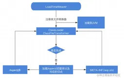 【Spring技术实战】Spring框架中Aspectj和LoadTimeWeaving的动态代理技术实现指南 