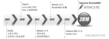 精华推荐 | 【深入浅出RocketMQ原理及实战】「底层原理挖掘系列」透彻剖析贯穿RocketMQ的存储系统的实现原理和持久化机制 