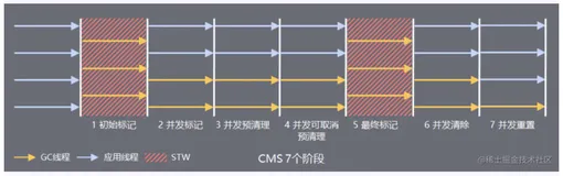 【JVM性能优化】CMS回收器的Full-GC流程分析以及问题探究 
