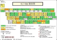 【Linux】文本编辑命令