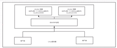 【docker】Docker是怎么工作的？