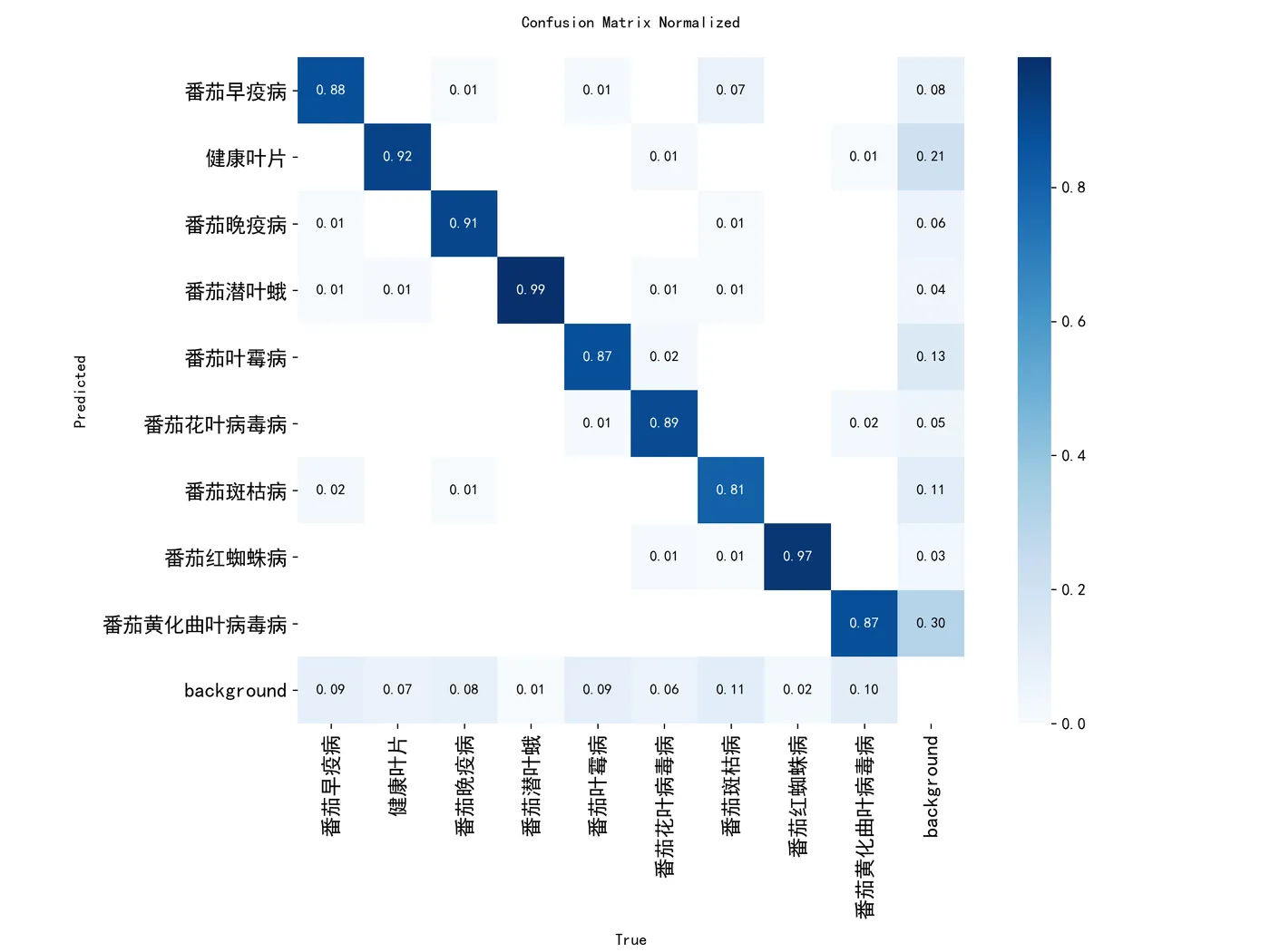 归一化混淆矩阵