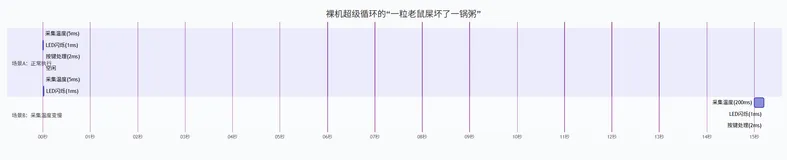 从裸机到智慧物联：嵌入式RTOS任务调度原理深度剖析