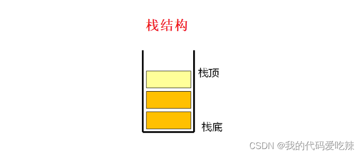 数据结构——栈，队列，及其结构特点应用。1