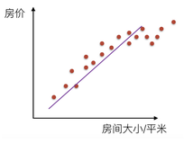 Machine Learning | (11) 回归性能评估与欠拟合、过拟合