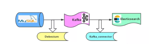 kafka 连接器实现 Mysql 数据同步 Elasticsearch