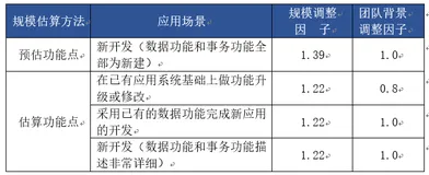 软件成本评估时，在项目早期、中期和完成这3个阶段调整因子分别是多少？