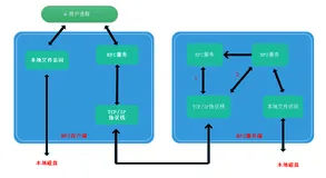 NFS共享存储服务    
