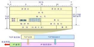 CCNA 必备：Linux 网络基础知识入门及 tcp 协议（三）|学习笔记