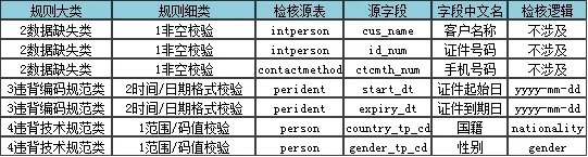 一种基于Hive的数据质量检核方法