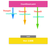 一文搞懂 CountDownLatch 用法和源码！（一）