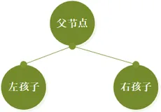 二叉搜索树及Java实现