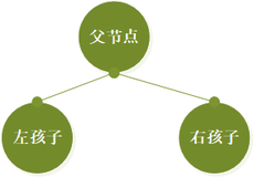 二叉搜索树及Java实现