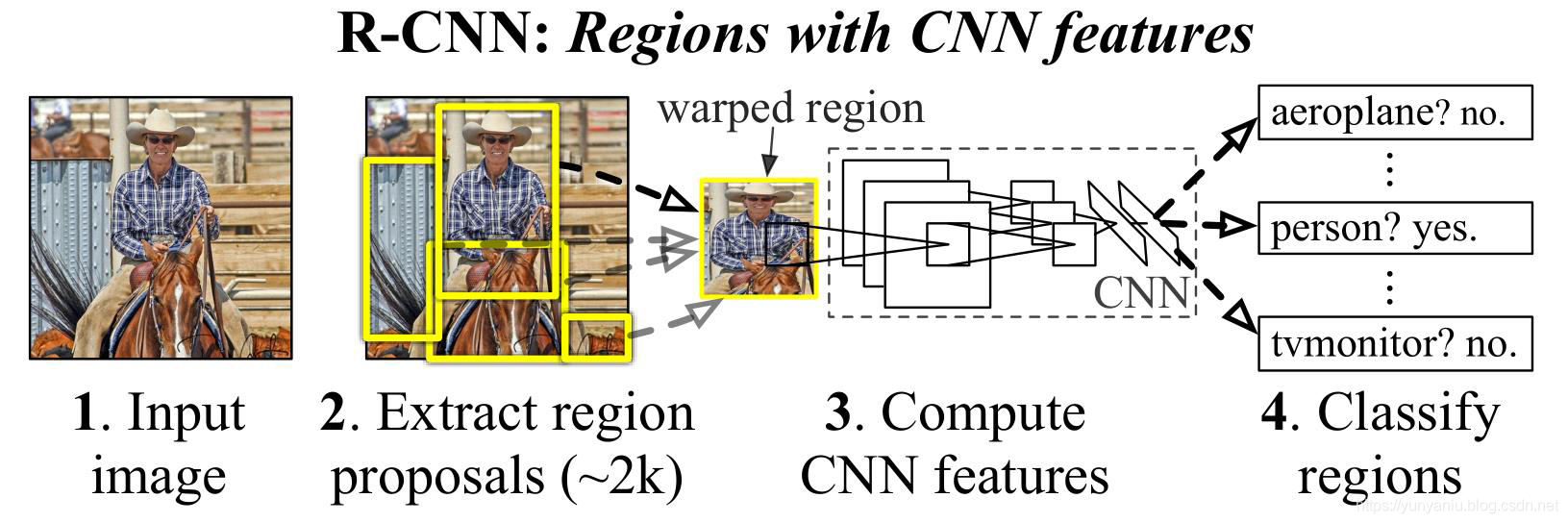 DL之R-CNN：R-CNN算法的简介(论文介绍)、架构详解、案例应用等配图集合之详细攻略(二)