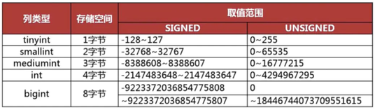 Mysql数据类型的选择