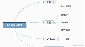 Go 专栏 ｜ 开发环境搭建以及开发工具 VS Code 配置 