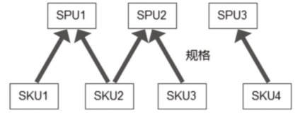 新零售数据中台：如何将SKU和SPU粒度数据表融合到一张表