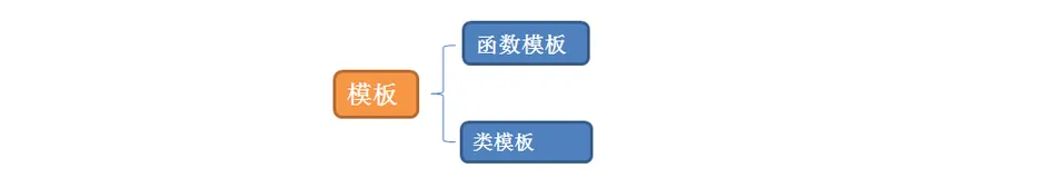 【C++】模板初阶