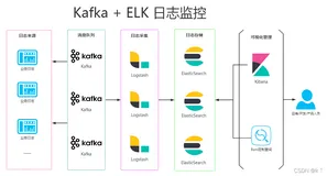 springboot 2.0 集成 kafka 2.6.2（集群） + elk 7.6.2（集群）
