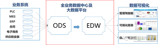 知识点！典型的工业企业大数据分析平台解决方案(含数据治理)