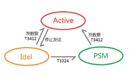 NB-IoT 的三种工作模式 | 学习笔记