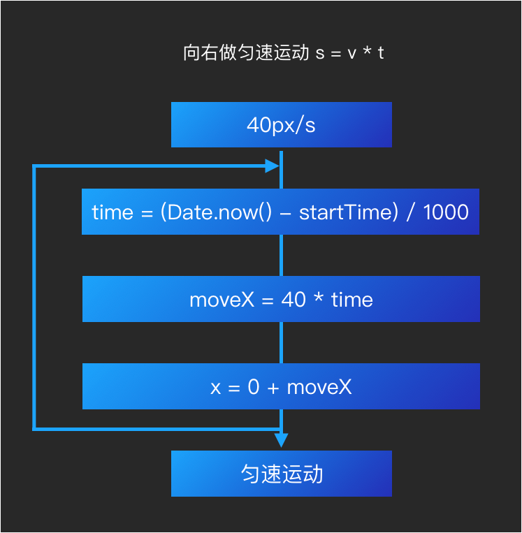 所有前端都要看的2D游戏化互动入门基础知识-鸿蒙开发者社区