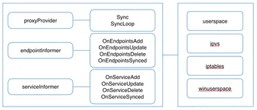 Kubernetes 【网络组件】kube-proxy使用详解