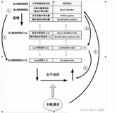 STM32F103实现IAP在线升级应用程序