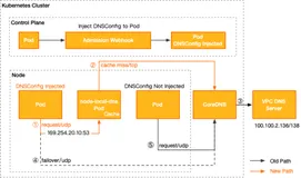 如果你非要在 Kubernetes 集群中用 nscd