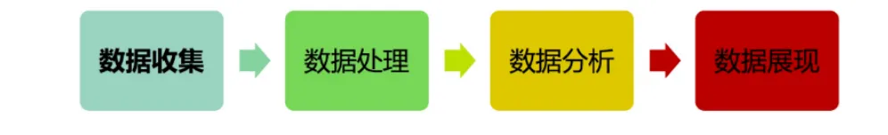 Data Science | 数据分析