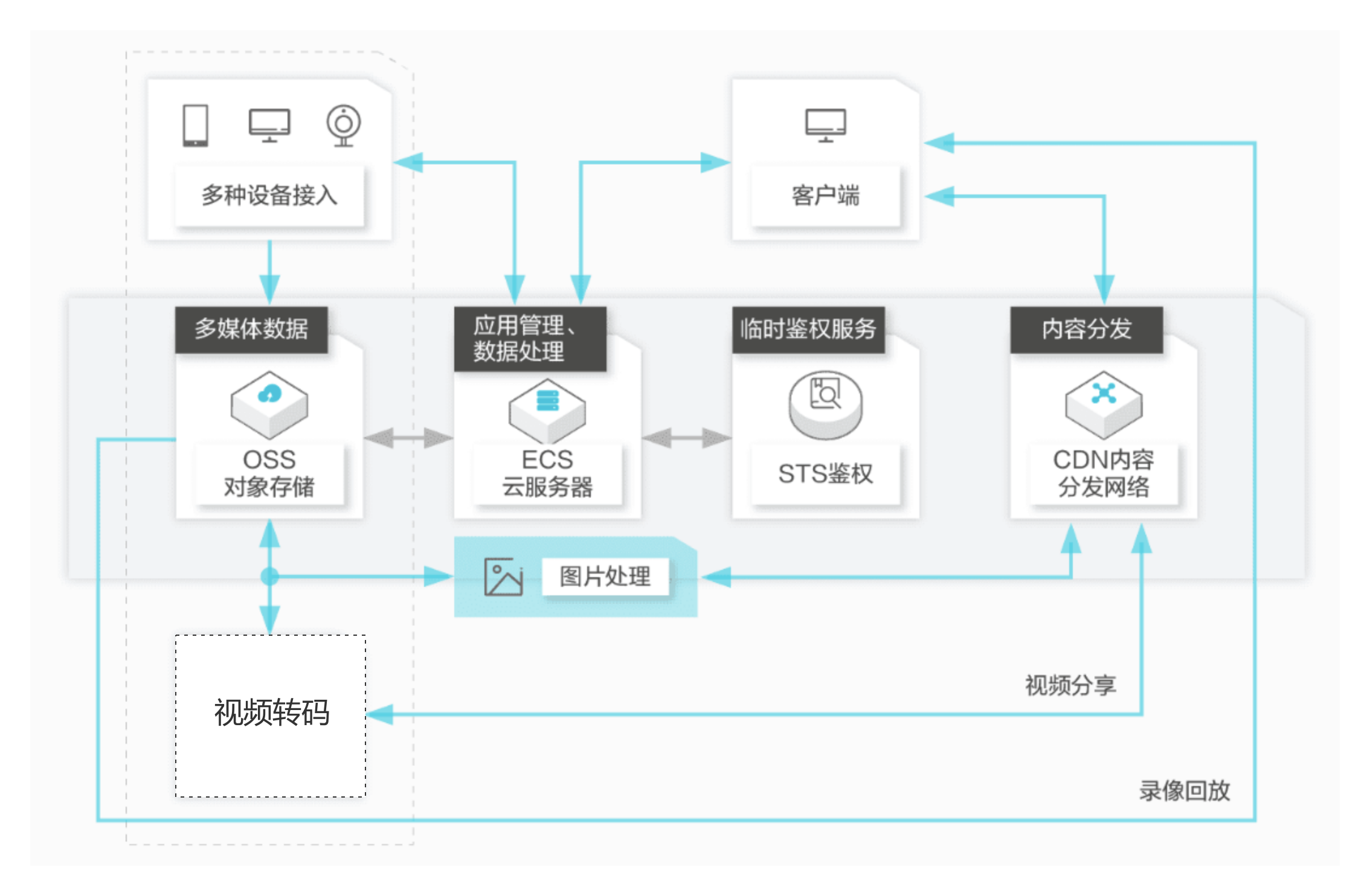 轻松构建基于 Serverless 架构的弹性高可用音视频处理系统