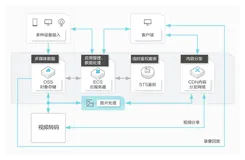 轻松构建基于 Serverless 架构的弹性高可用音视频处理系统