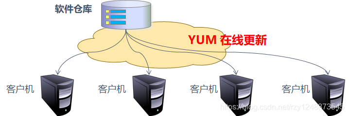 部署YUM仓库以及如何使用PXE网络装机（上）