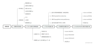 Android | 老生常谈！屏幕适配原理 & 方案总结笔记