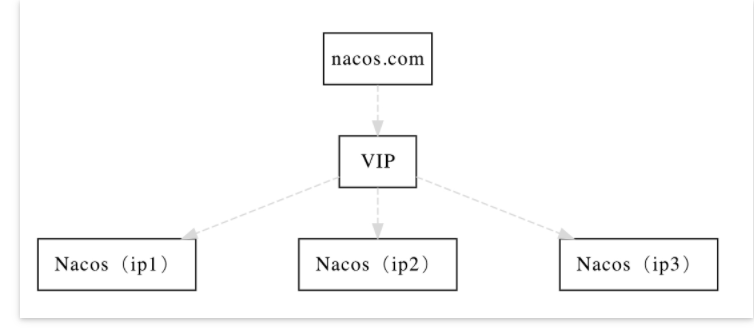 Spring Cloud Alibaba基础教程：Nacos的集群部署