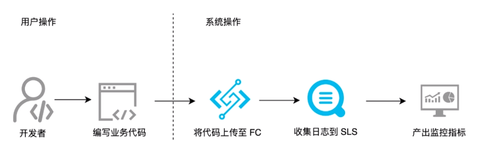 函数计算简介 | 学习笔记