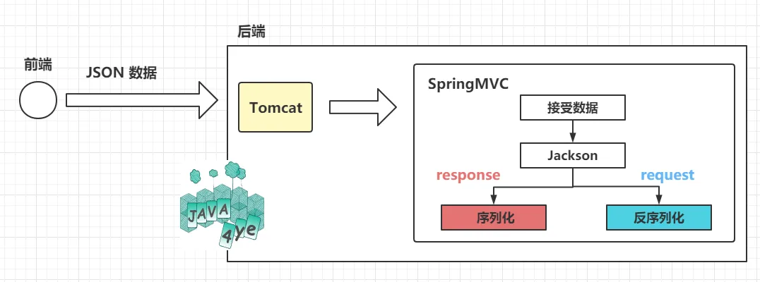 web序列化和反序列化图.png