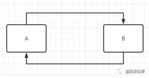 面试必问系列之最强源码分析，带你一步步弄清楚Spring如何解决循环依赖