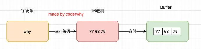 Node.js系列六 - Buffer的使用