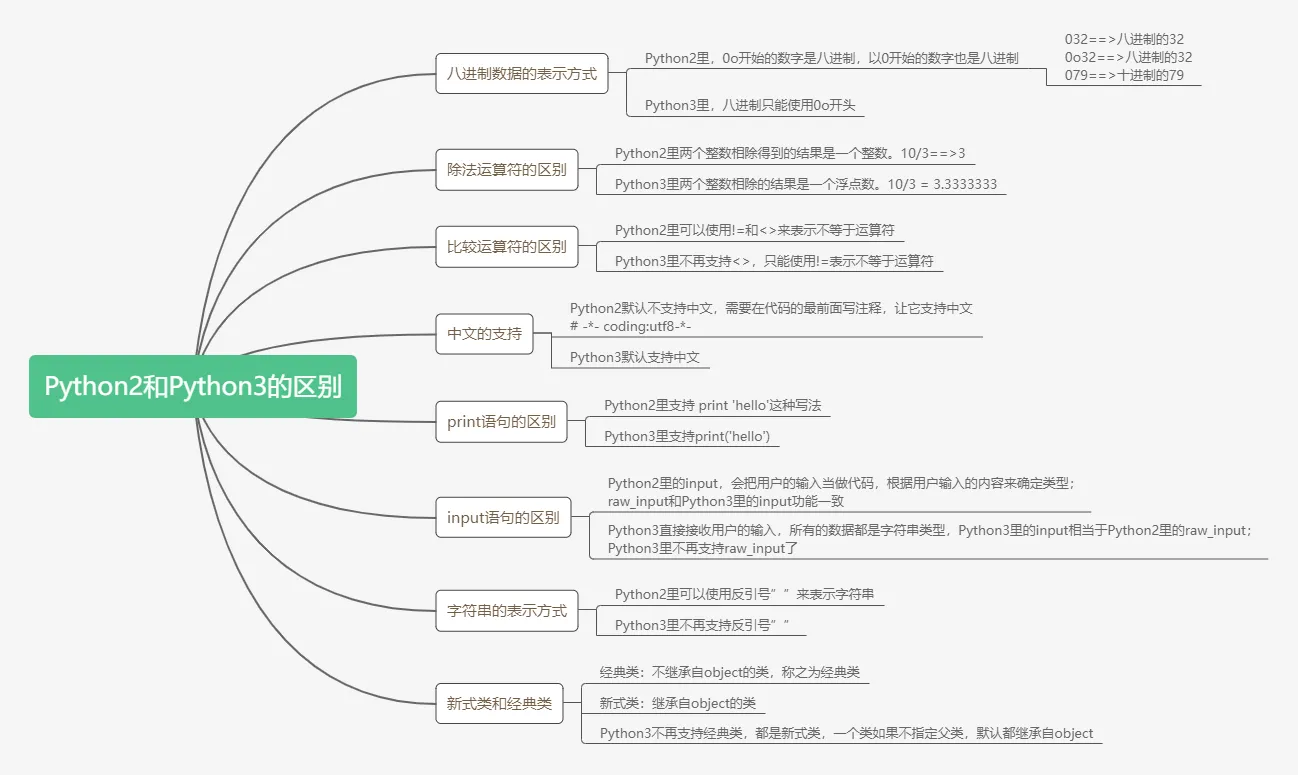 Python2和Python3的区别.jpg